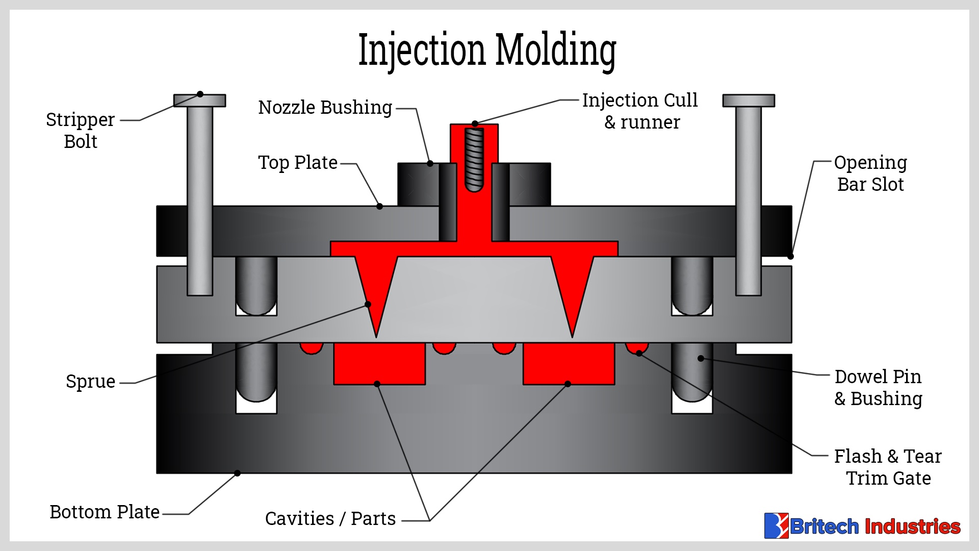 Rubber Injection Molding