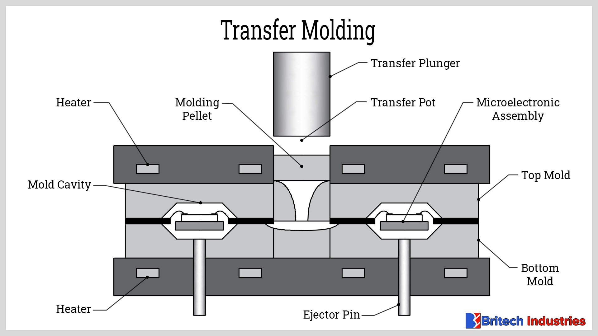 Rubber Transfer Molding